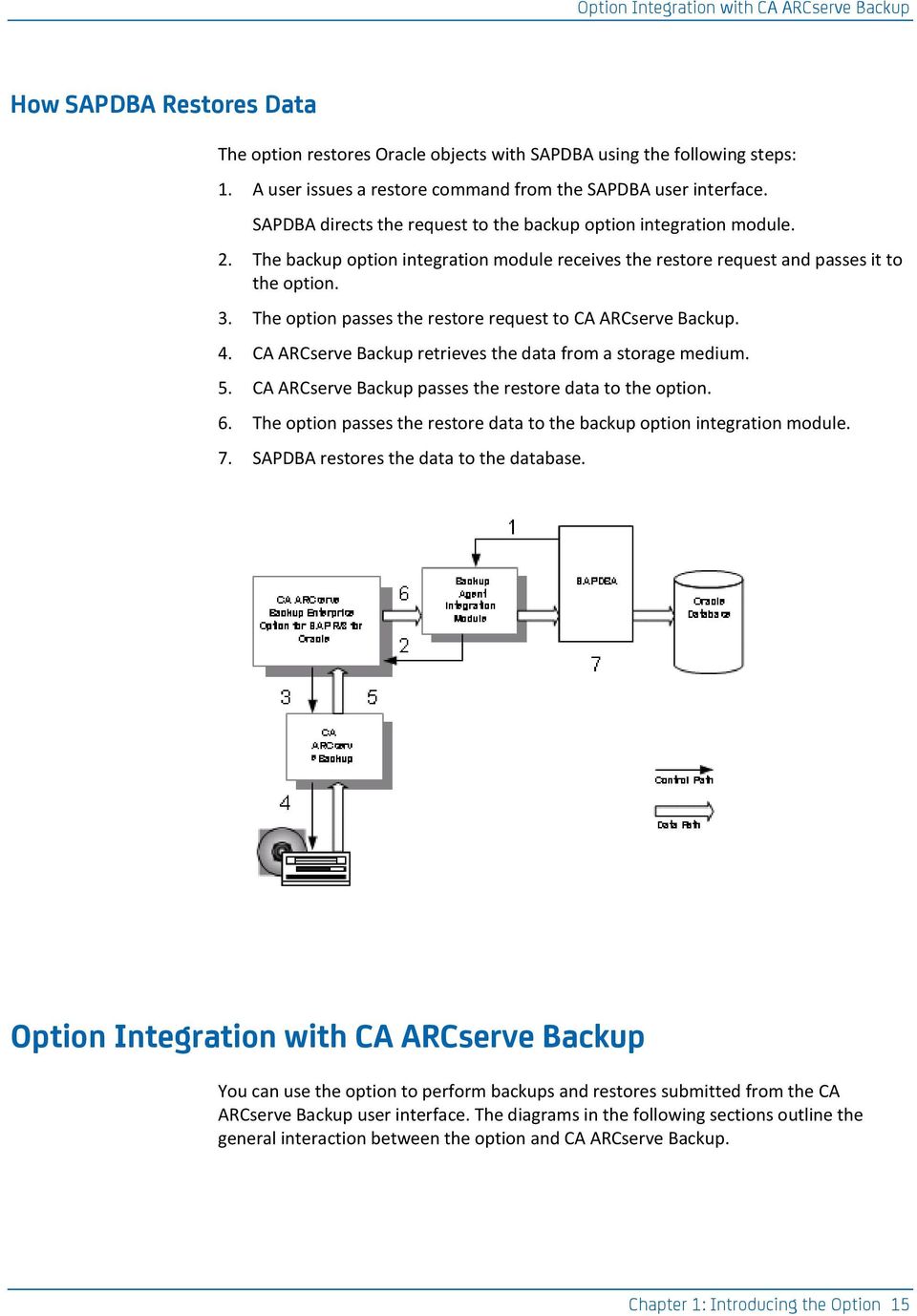 The backup option integration module receives the restore request and passes it to the option. 3. The option passes the restore request to CA ARCserve Backup. 4.