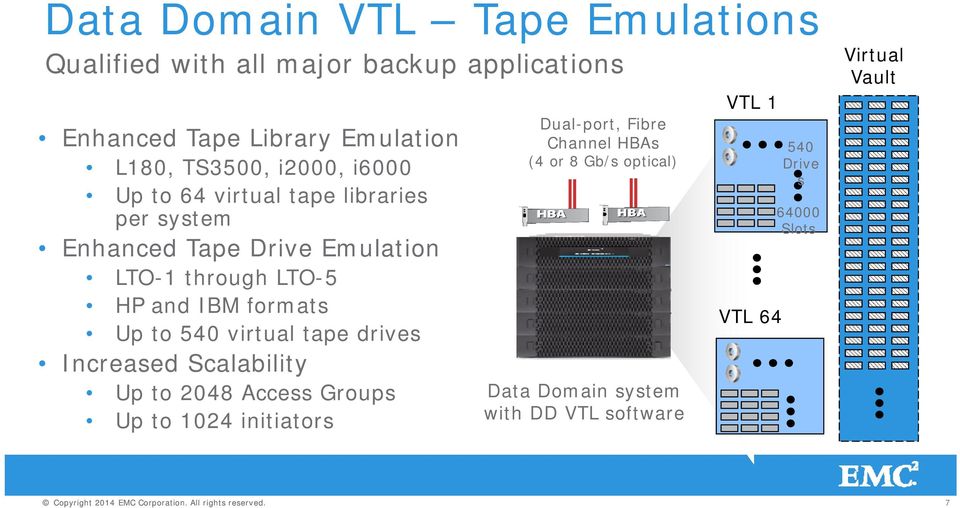 formats Up to 540 virtual tape drives Increased Scalability Up to 2048 Access Groups Up to 1024 initiators Dual-port,