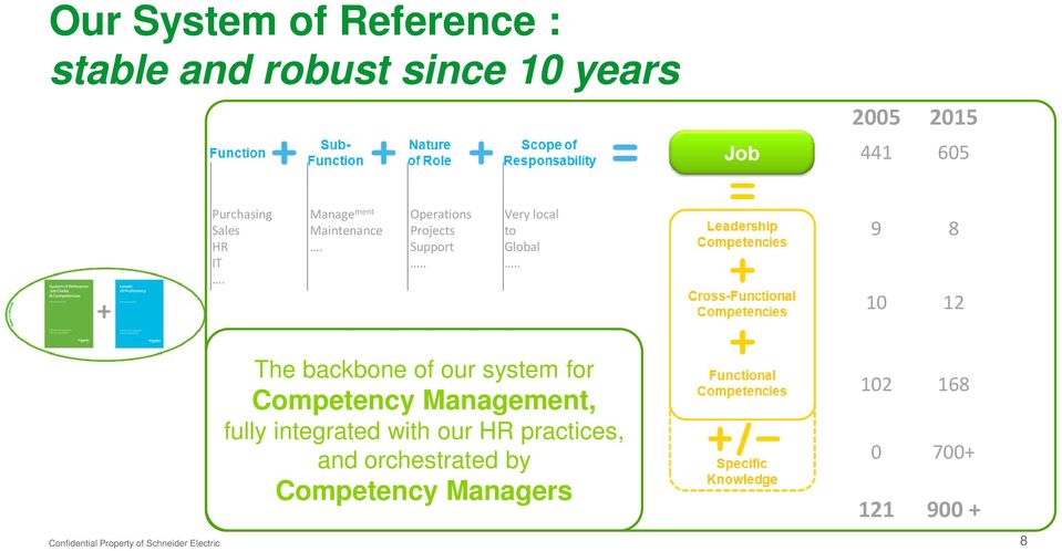 . 9 8 10 12 The backbone of our system for Competency Management, fully integrated with