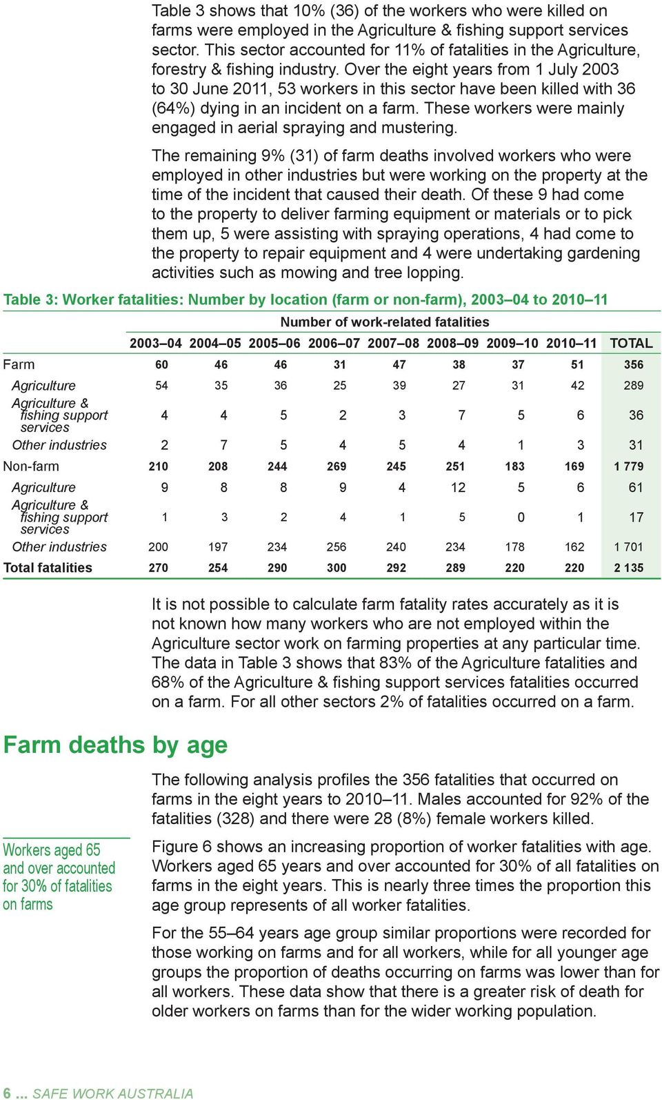 Over the eight years from 1 July 2003 to 30 June 2011, 53 workers in this sector have been killed with 36 (64%) dying in an incident on a farm.