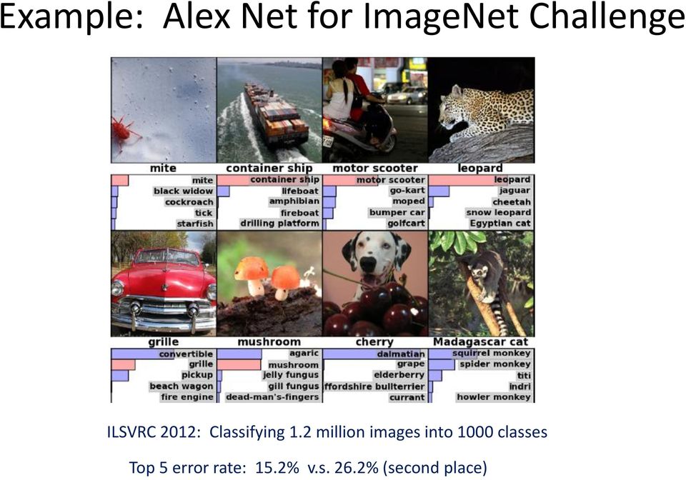 2 million images into 1000 classes