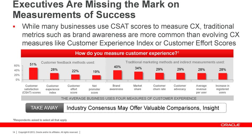 1 60% 40% 20% 51% Customer feedback methods used: 28% 22% 19% 40% Traditional marketing methods and indirect measurements used: 34% 29% 29% 28% 28% 0% Customer satisfaction (CSAT) scores Customer