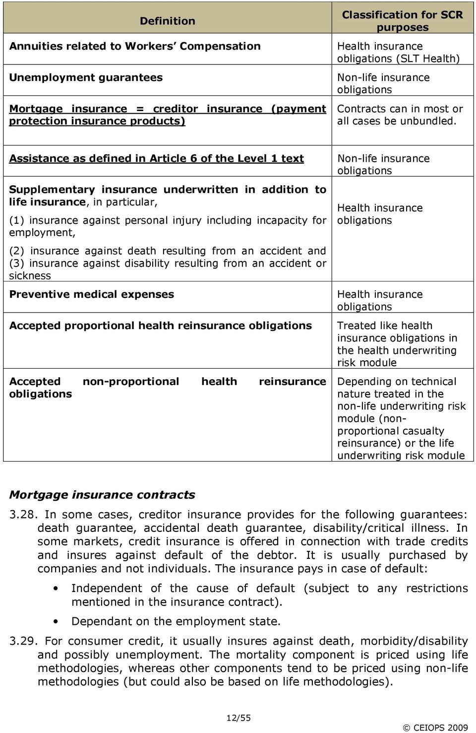 Assistance as defined in Article 6 of the Level 1 text Supplementary insurance underwritten in addition to life insurance, in particular, (1) insurance against personal injury including incapacity