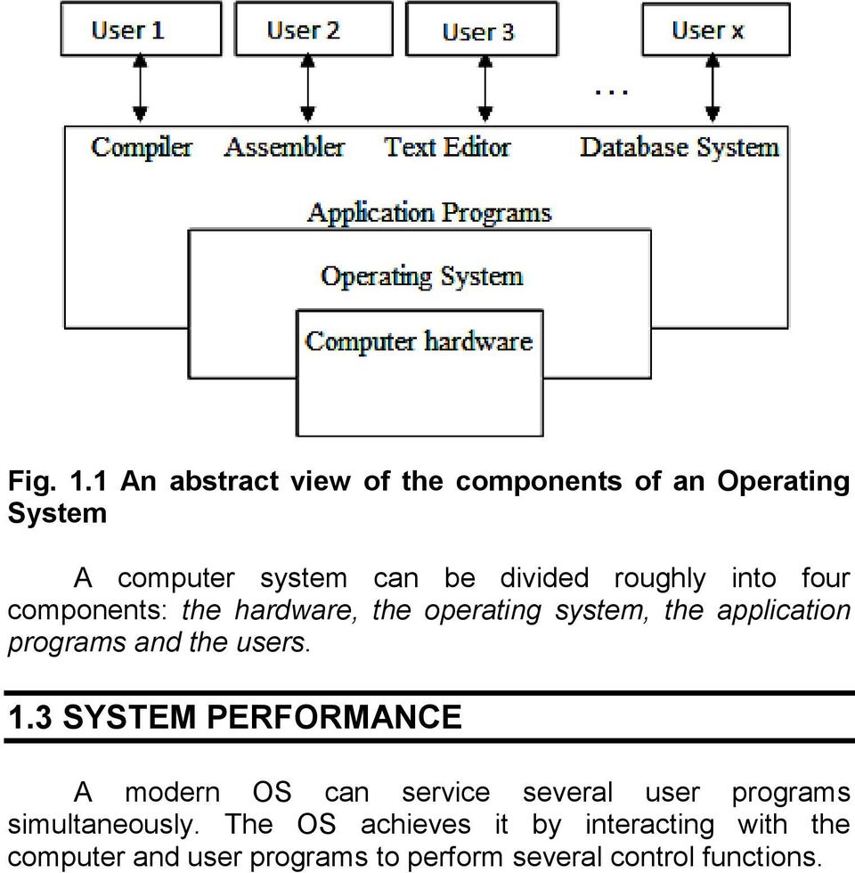 roughly into four components: the hardware, the operating system, the application programs and the