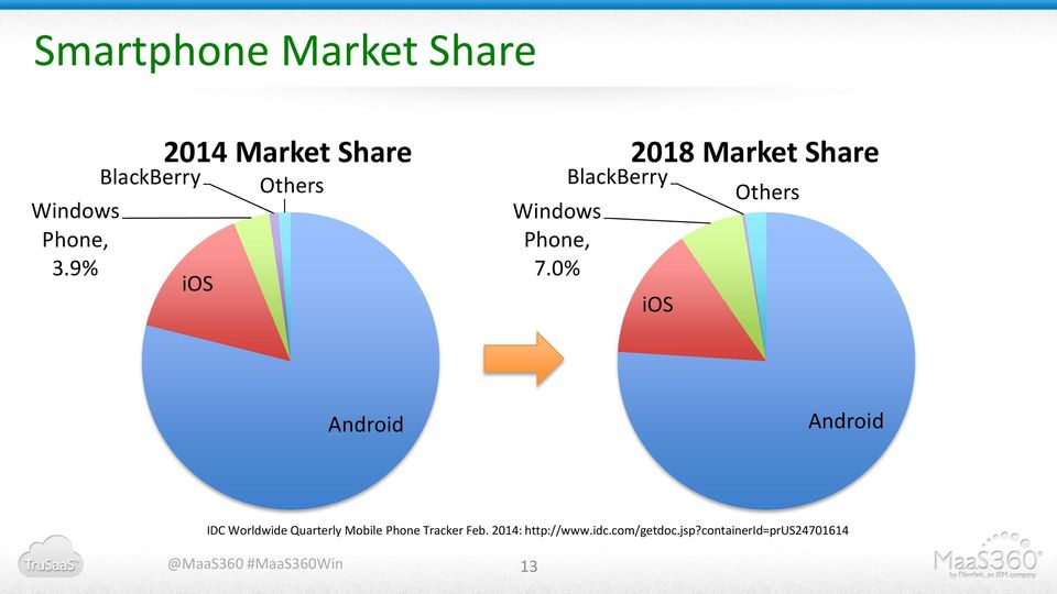 0% BlackBerry 2018 Market Share ios Others Android Android IDC