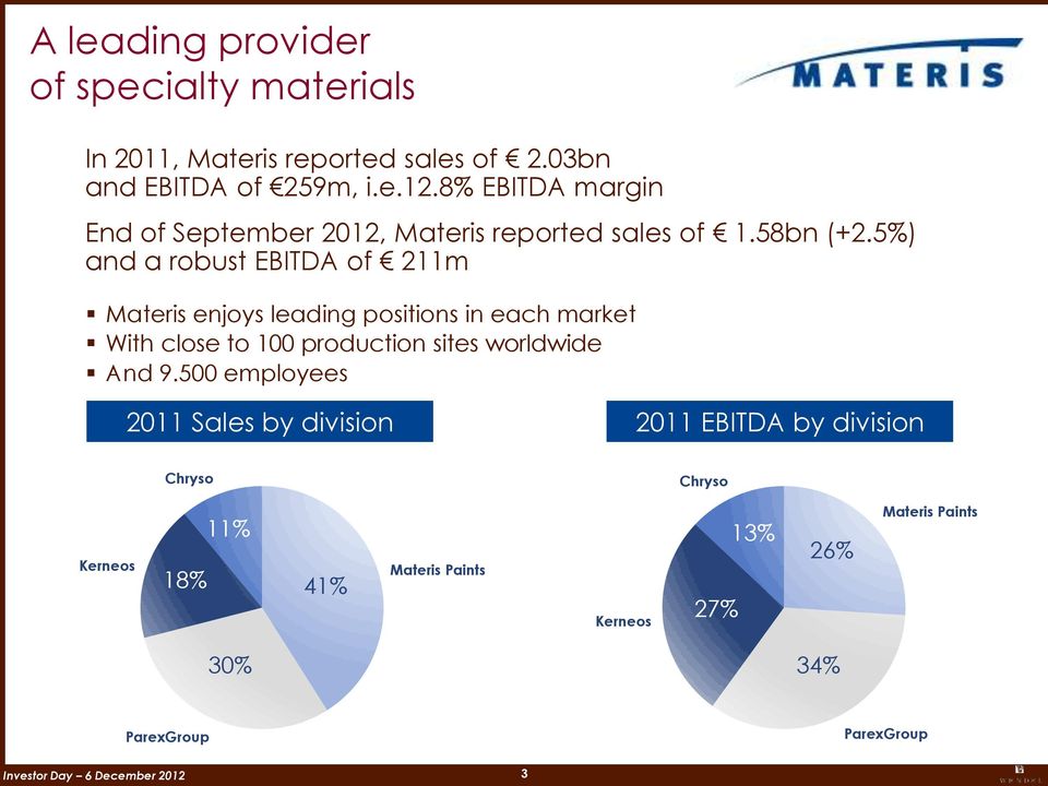 5%) and a robust EBITDA of 211m Materis enjoys leading positions in each market With close to 100 production sites