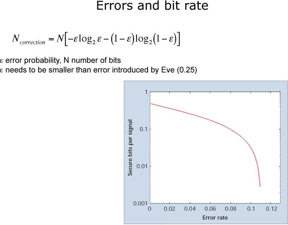 probability, N number of bits ε needs to