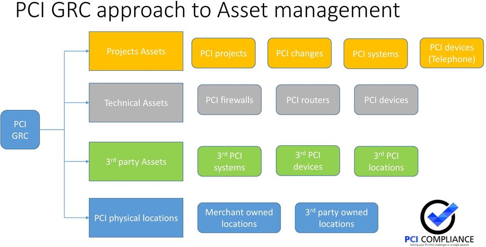 PCI devices PCI GRC 3 rd party Assets 3 rd PCI systems 3 rd PCI devices 3 rd PCI