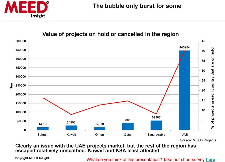 an issue with the UAE projects market, but the rest of the region has escaped relatively unscathed.
