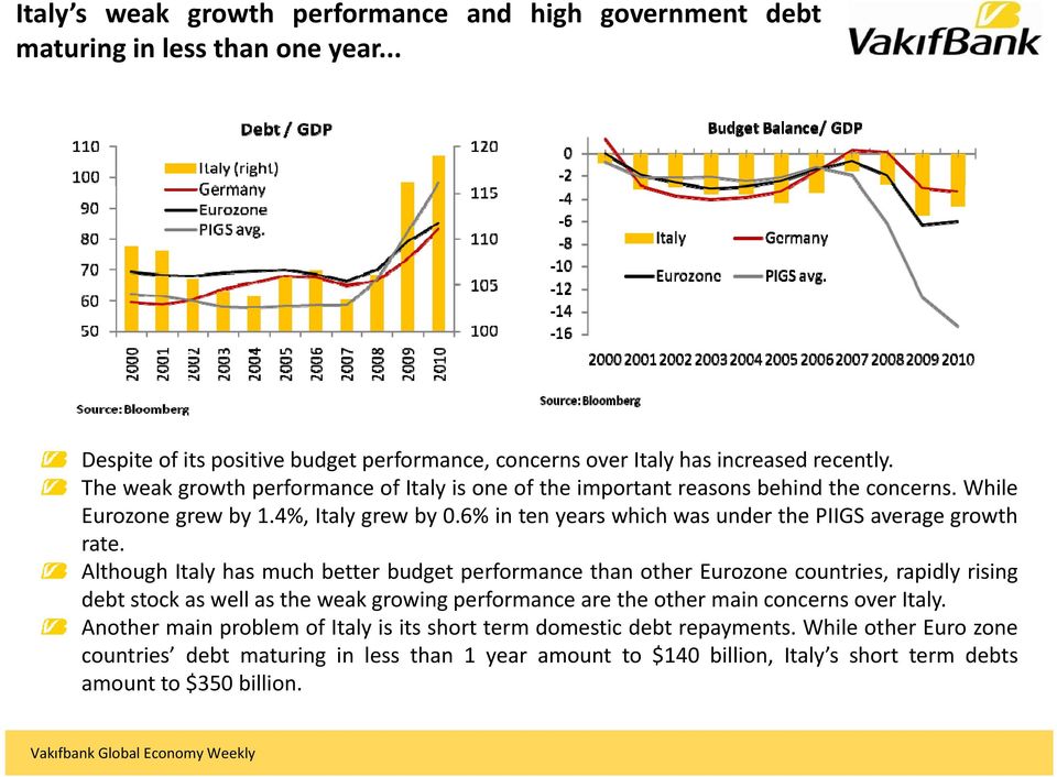 Although Italy has much better budget performance than other Eurozone countries, rapidly rising debt stock as well as the weak growing performance are the other main concerns over Italy.