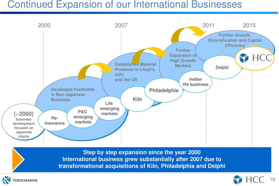 Philadelphia Further Expansion in High Growth Markets Indian life business Further Growth, Diversification and Capital Efficiency Delphi Step by