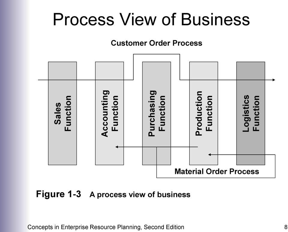 Order Process Material Order Process Figure 1-3 A process view of