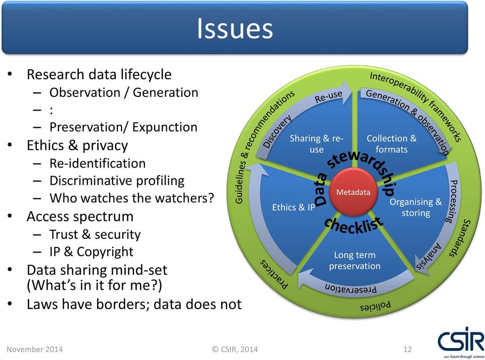 Access spectrum Trust & security IP & Copyright Data sharing mind-set (What s in it for me?