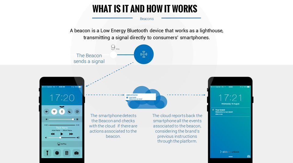 The Beacon sends a signal The smartphone detects the Beacon and checks with the cloud if there are actions