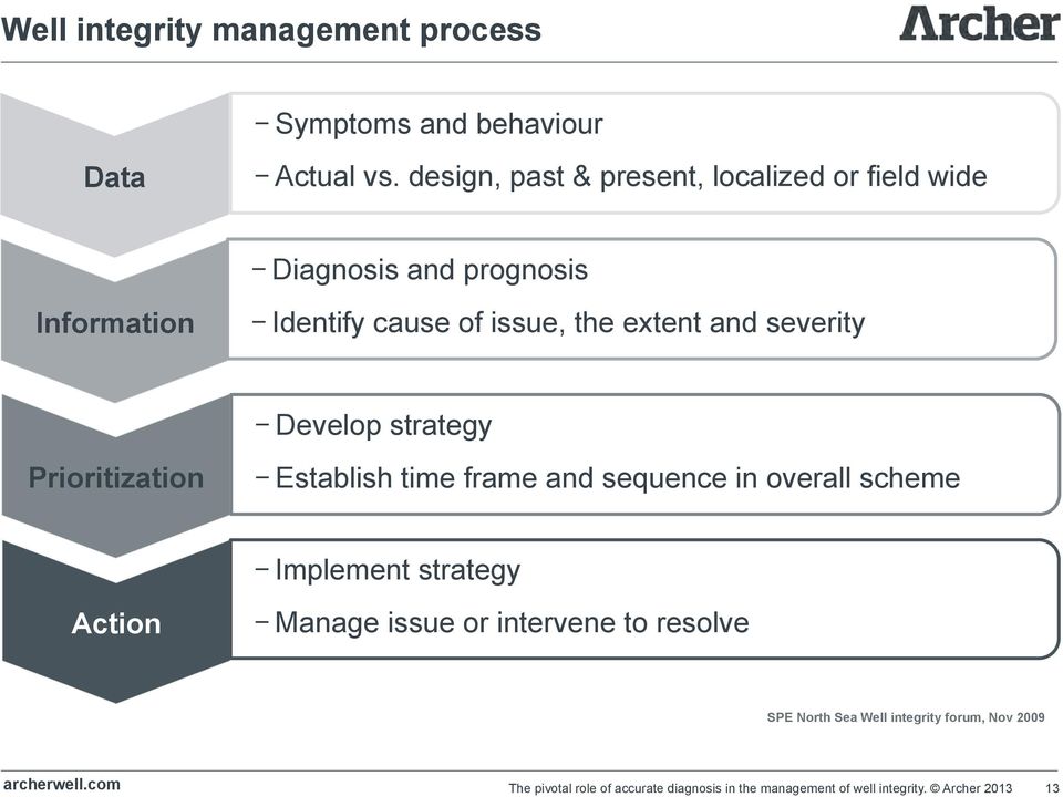 and severity - Develop strategy Prioritization - Establish time frame and sequence in overall scheme - Implement strategy