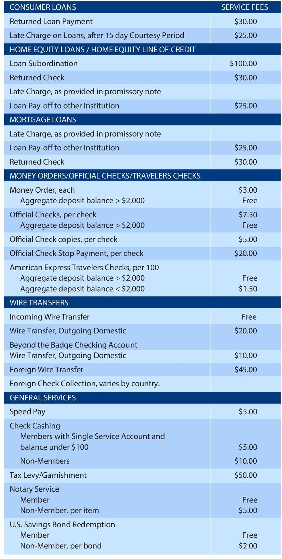 00 Returned Check $30.00 MONEY ORDERS/OFFICIAL CHECKS/TRAVELERS CHECKS Money Order, each $3.00 Aggregate deposit balance > $2,000 Official Checks, per check $7.