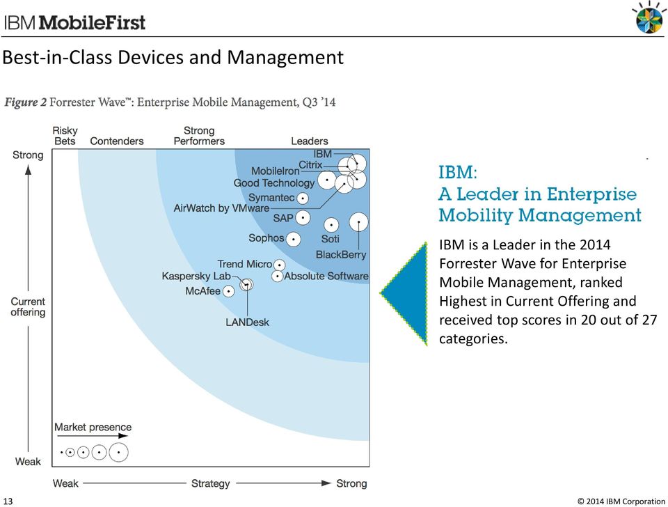 Mobile Management, ranked Highest in Current