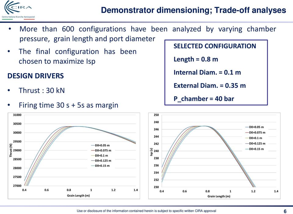 : 30 kn Firing time 30 s + 5s as margin SELECTED CONFIGURATION Length = 0.8 m Internal Diam. = 0.1 m External Diam.