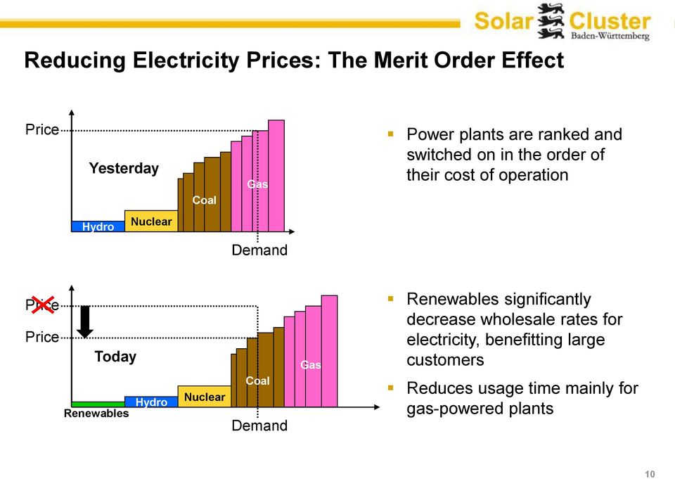 Today Renewables Hydro Nuclear Coal Demand Gas Renewables significantly decrease wholesale