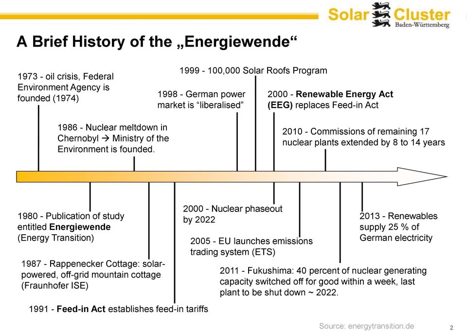 2010 - Commissions of remaining 17 nuclear plants extended by 8 to 14 years 1980 - Publication of study entitled Energiewende (Energy Transition) 1987 - Rappenecker Cottage: solarpowered, off-grid