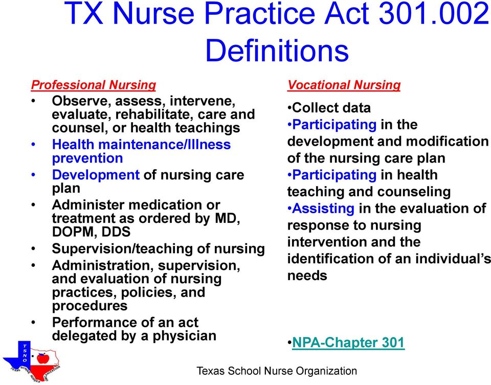 plan Administer medication or treatment as ordered by MD, DOPM, DDS Supervision/teaching of nursing Administration, supervision, and evaluation of nursing practices, policies, and