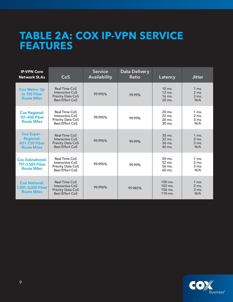 N/A Cox Regional: 151-400 Fiber Route Miles Real Time CoS Interactive CoS Priority Data CoS Best Effort CoS 99.995% 99.99% 20 ms. 22 ms. 26 ms. 30 ms. 1 ms. 2 ms. 3 ms.