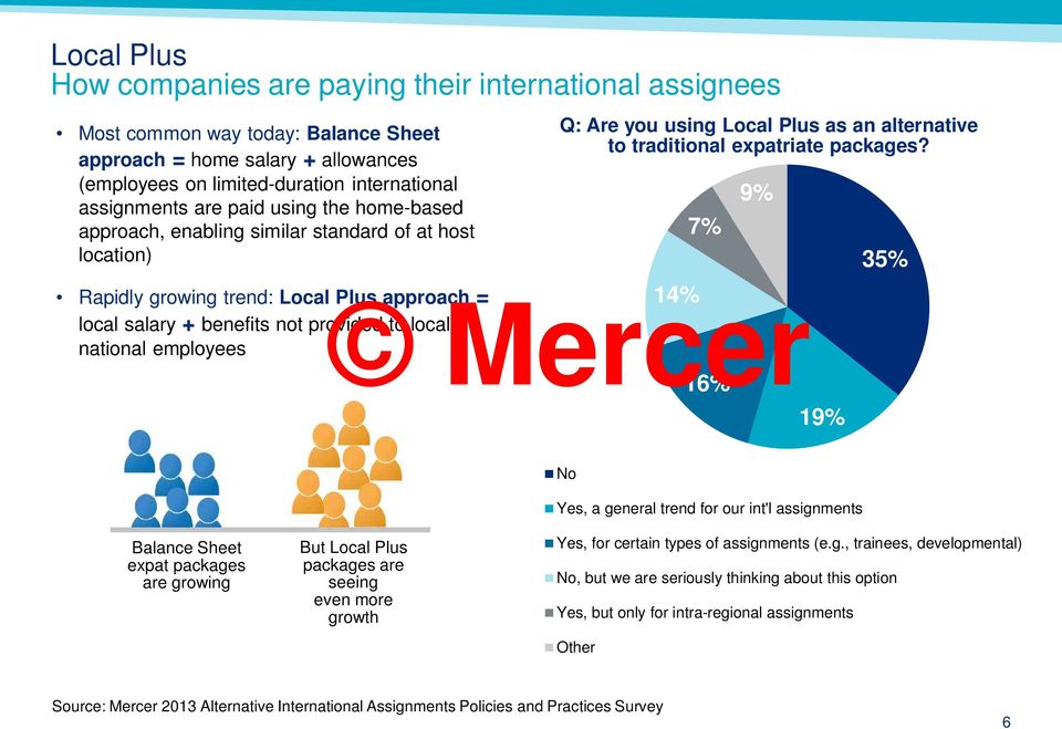Rapidly growing trend: Local Plus approach = 14% local salary + benefits not provided to local national employees 16% 19% 7% 9% 35% No Yes, a general trend for our int'l assignments Balance Sheet