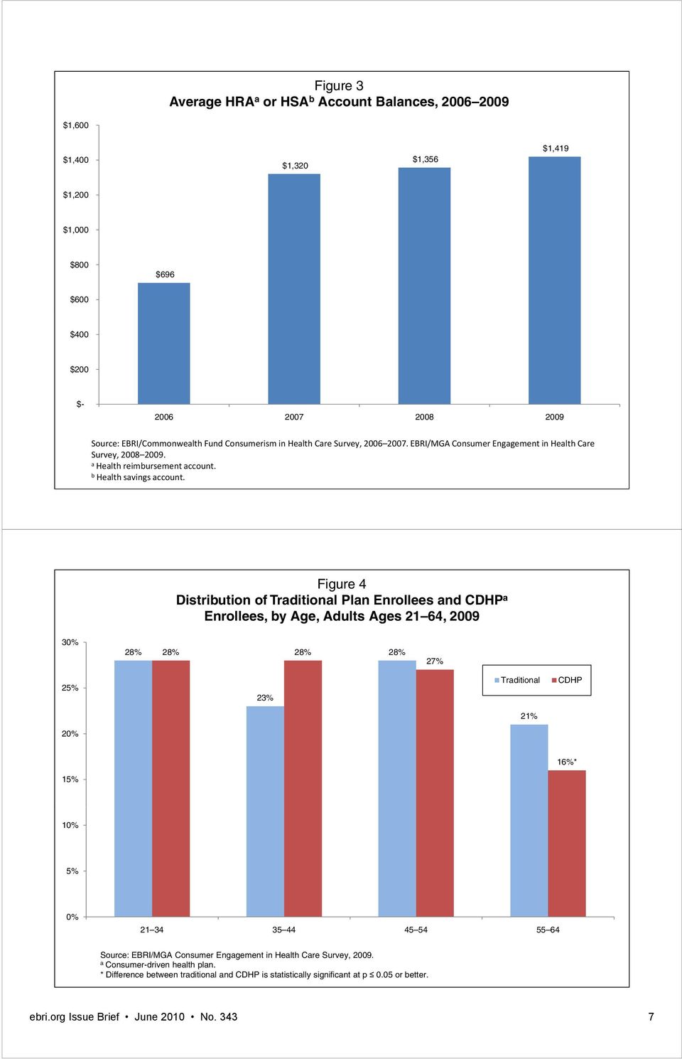 Figure 4 Distribution of Traditional Plan Enrollees and CDHP a Enrollees, by Age, Adults Ages 21 64, 2009 30% 28% 28% 28% 28% 27% 25% 23% Traditional CDHP 21% 20% 16%*