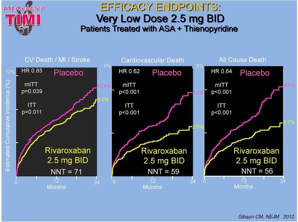 85 mitt p=0.039 ITT p=0.011 Cardiovascular Death 5% 5% Placebo HR 0.62 Placebo HR 0.64 10.4% 9.0% mitt p<0.001 ITT p<0.