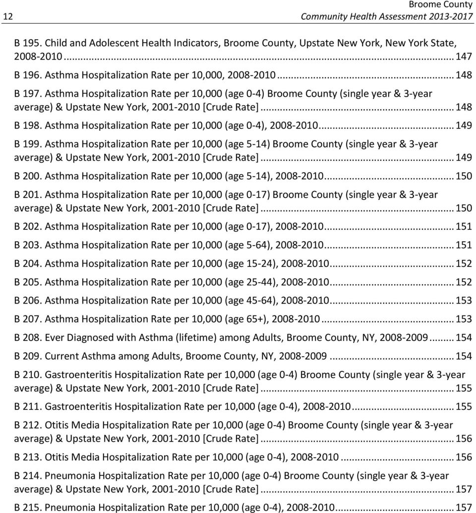 Asthma Hospitalization Rate per 10,000 (age 0-4) Broome County (single year & 3-year average) & Upstate New York, 2001-2010 [Crude Rate]... 148 B 198.