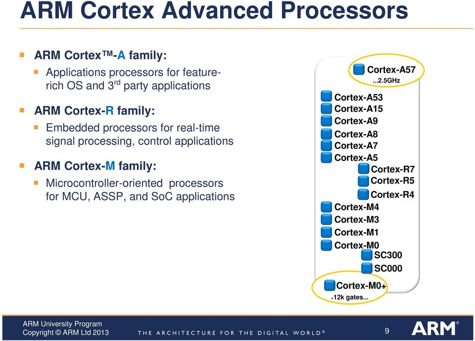 Microcontroller-oriented processors for MCU, ASSP, and SoC applications Cortex-A53 Cortex-A15 Cortex-A9 Cortex-A57...2.