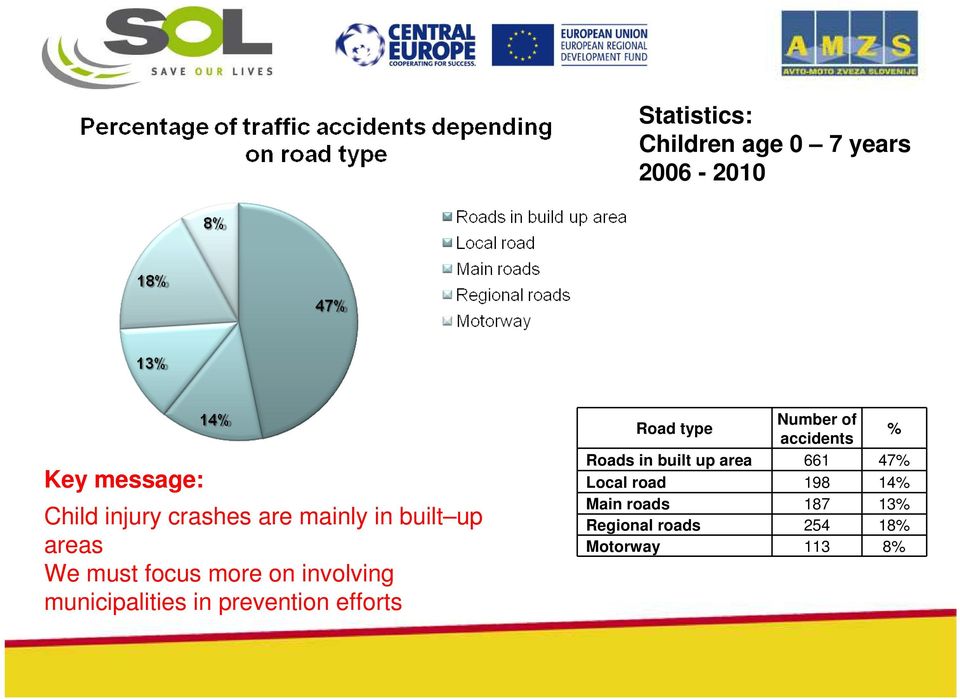 prevention efforts Road type Number of accidents % Roads in built up area 661