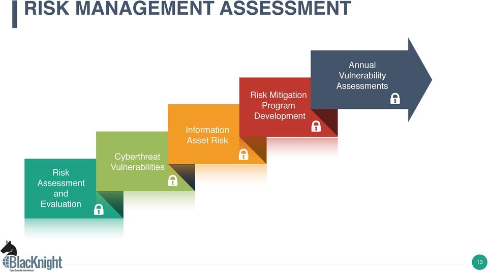 Annual Vulnerability Assessments Risk