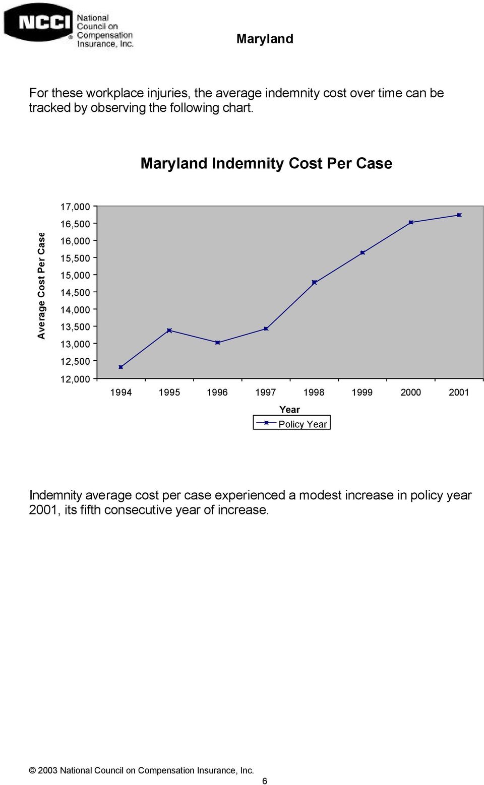 Maryland Indemnity Cost Per Case 17,000 16,500 Average Cost Per Case 16,000 15,500 15,000 14,500 14,000