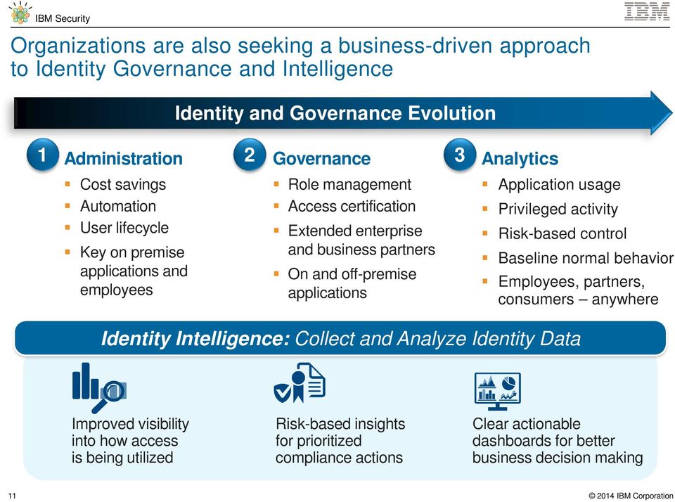 applications Analytics Application usage Privileged activity Risk-based control Baseline normal behavior Employees, partners, consumers anywhere Identity Intelligence: Collect and Analyze