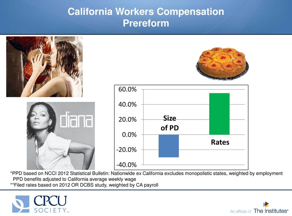 0% *PPD based on NCCI 2012 Statistical Bulletin: Nationwide ex California excludes
