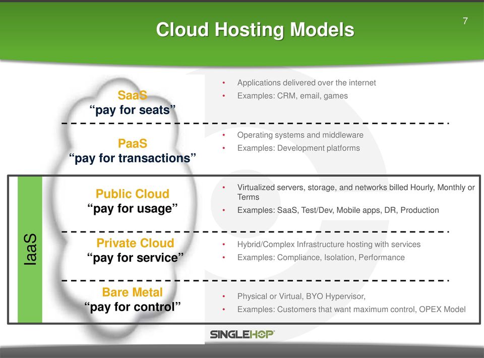 Terms Examples: SaaS, Test/Dev, Mobile apps, DR, Production IaaS Private Cloud pay for service Hybrid/Complex Infrastructure hosting with services