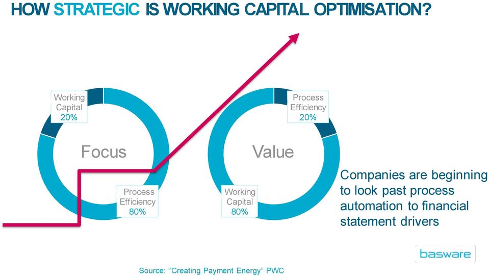 Efficiency 80% Working Capital 80% Value Companies are beginning