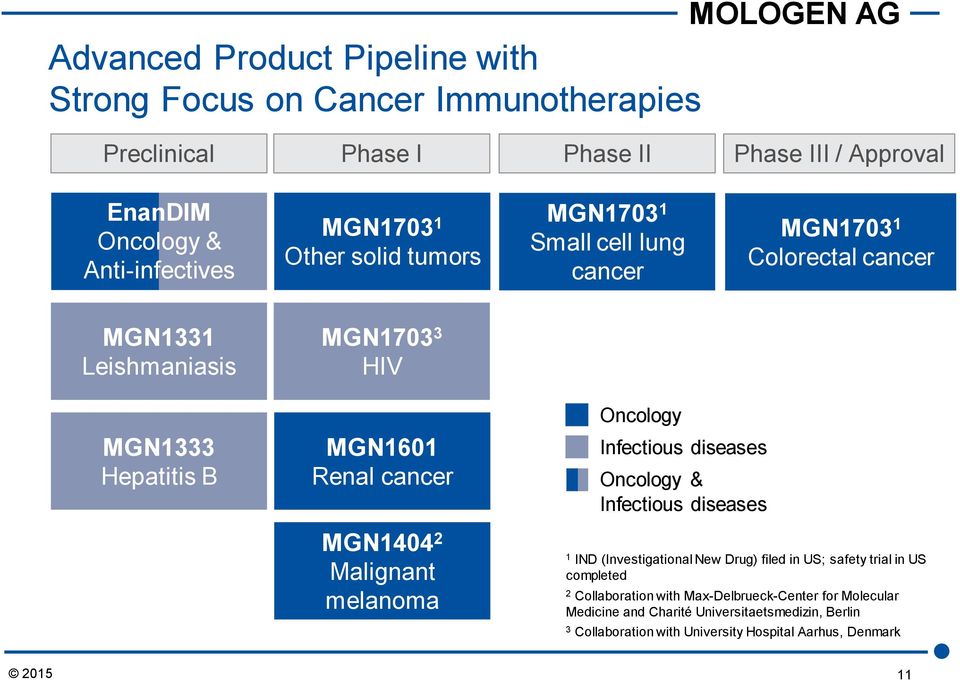 MGN1404 2 Malignant melanoma Oncology Infectious diseases Oncology & Infectious diseases 1 IND (Investigational New Drug) filed in US; safety trial in US completed