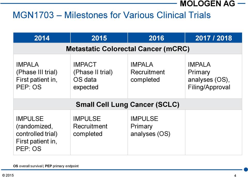 IMPALA Primary analyses (OS), Filing/Approval Small Cell Lung Cancer (SCLC) IMPULSE (randomized, controlled trial)