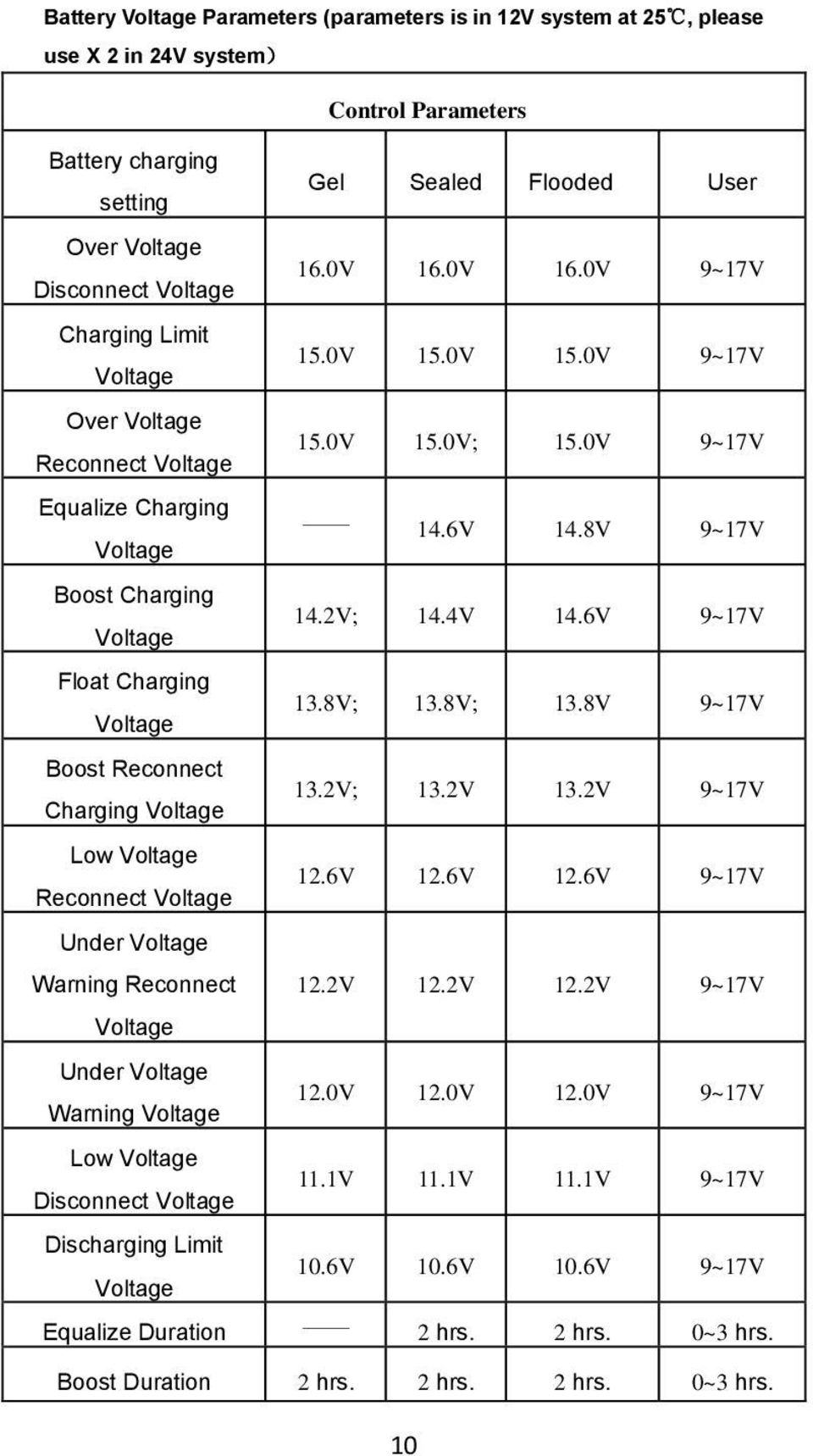 2V; 14.4V 14.6V 9~17V Voltage Float Charging 13.8V; 13.8V; 13.8V 9~17V Voltage Boost Reconnect 13.2V; 13.2V 13.2V 9~17V Charging Voltage Low Voltage 12.6V 12.