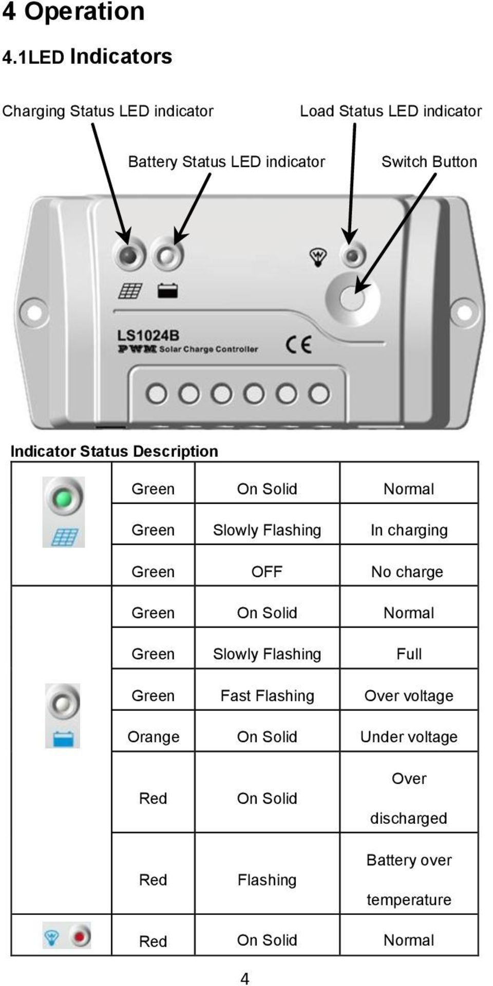 Button Indicator Status Description Green On Solid Normal Green Slowly Flashing In charging Green OFF No