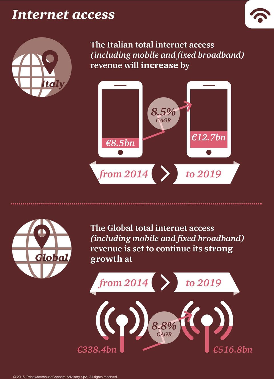 7bn from 2014 to 2019 The Global total internet access (including mobile