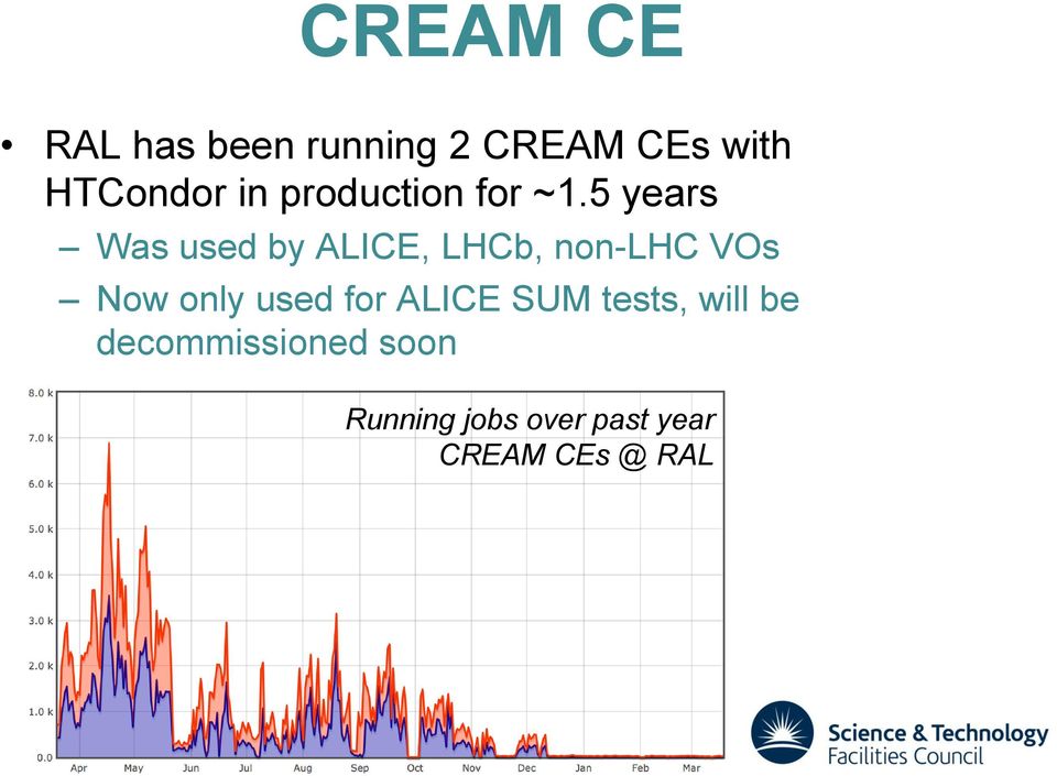 5 years Was used by ALICE, LHCb, non-lhc VOs Now only