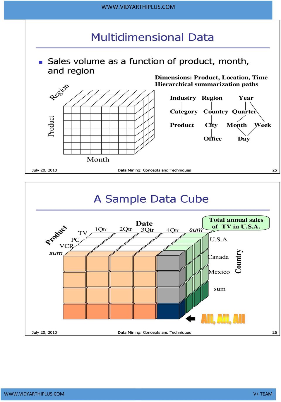 Month July 20, 2010 Data Mining: Concepts and Techniques 25 A Sample Data Cube TV PC VCR sum Product Date 1Qtr 2Qtr 3Qtr