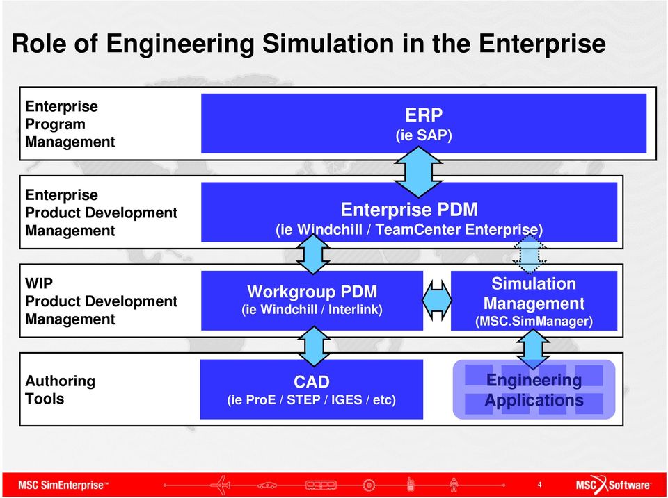 Enterprise) WIP Product Development Management Workgroup PDM (ie Windchill / Interlink)