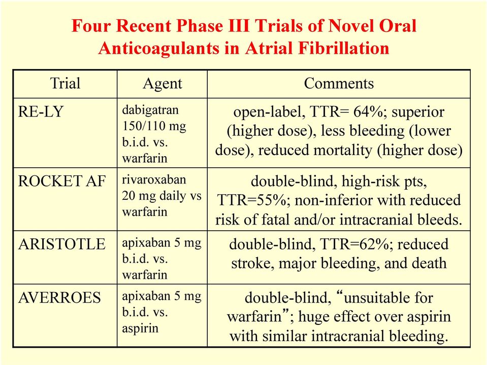 warfarin ARISTOTLE AVERROES apixaban 5 mg b.i.d. vs.