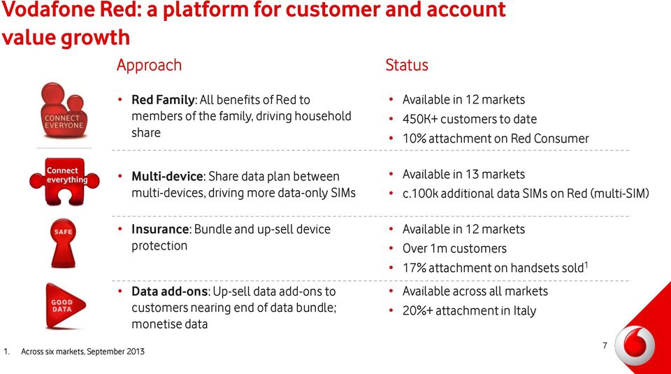 driving more data-only SIMs Insurance: Bundle and up-sell device protection Data add-ons: Up-sell data add-ons to customers nearing end of data bundle; monetise data