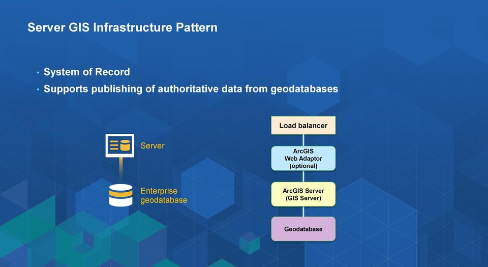 geodatabases Load balancer Server ArcGIS Web Adaptor