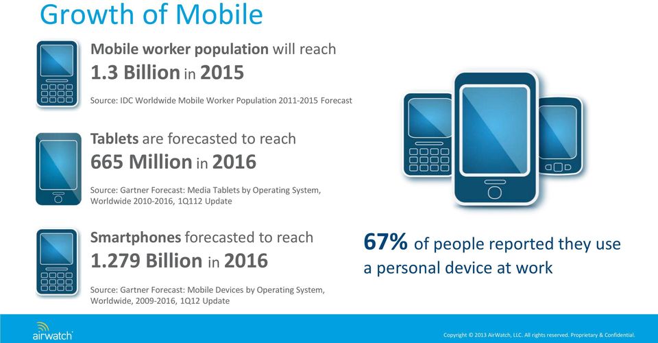 Million in 2016 Source: Gartner Forecast: Media Tablets by Operating System, Worldwide 2010-2016, 1Q112 Update Smartphones